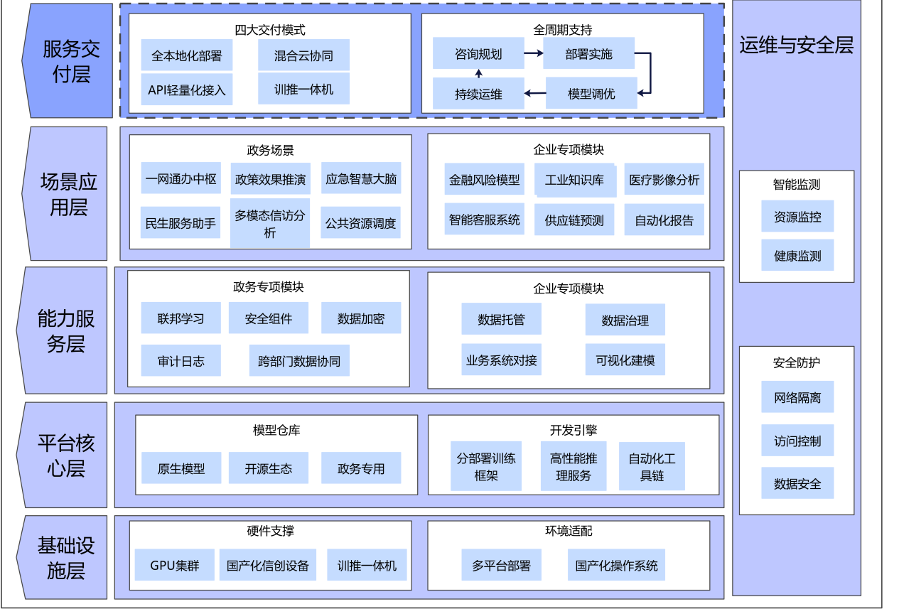 政企大模型本地化部署技術(shù)架構(gòu)