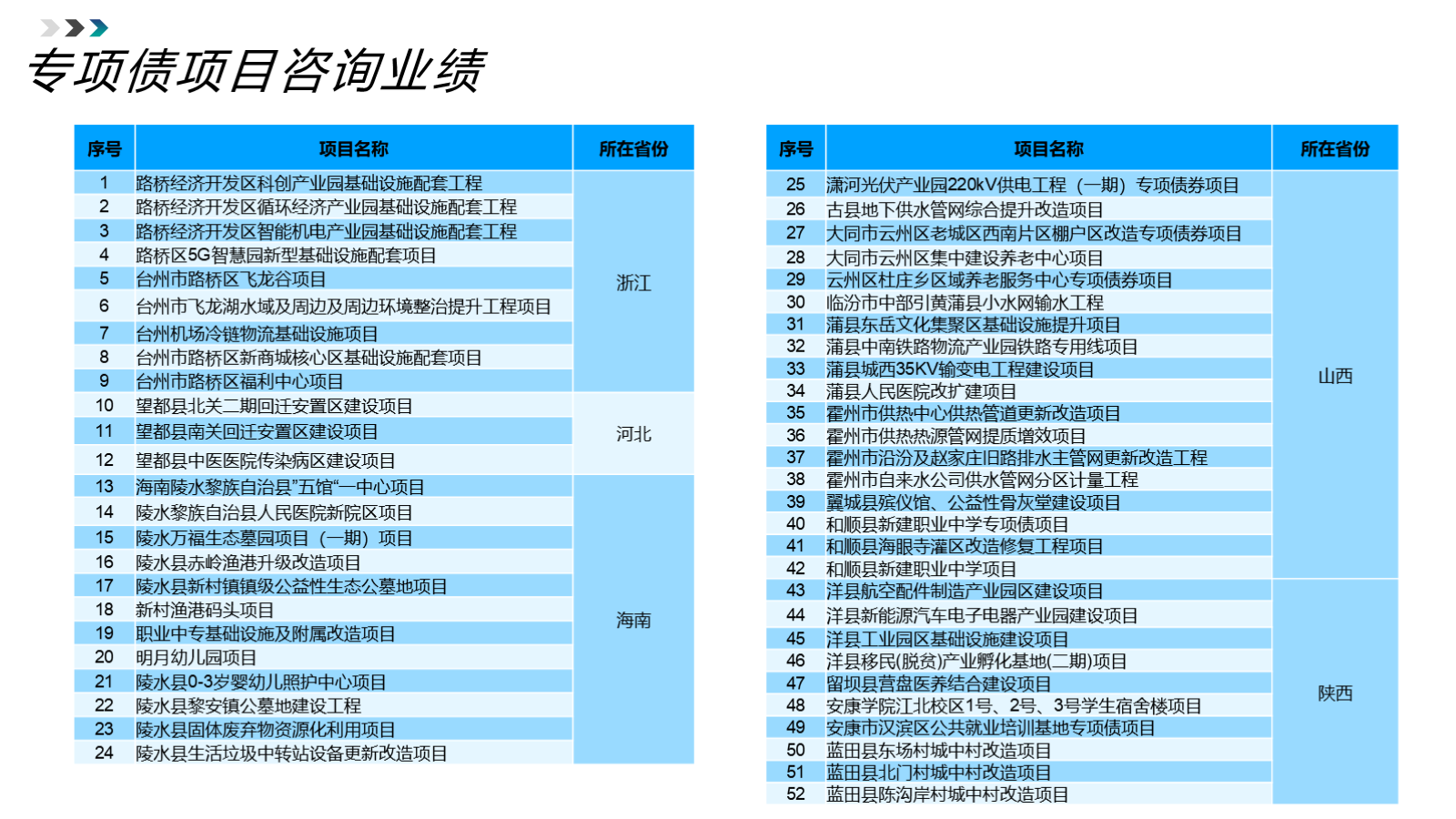 專項債項目咨詢服務經驗表